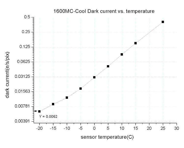 ASI1600MMPRO_courant_obscurité.jpg