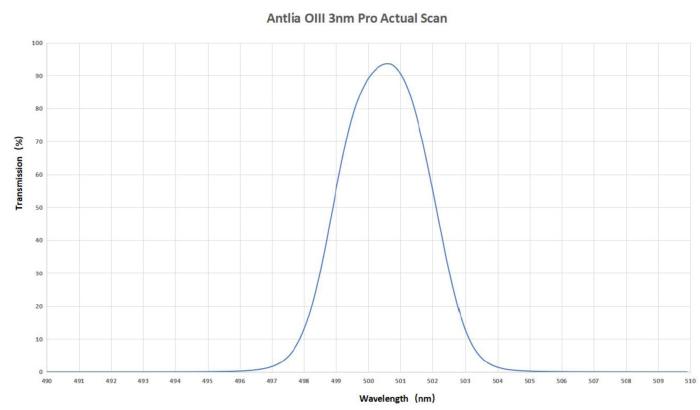 Curva de transmisión del filtro SII de 3 nm