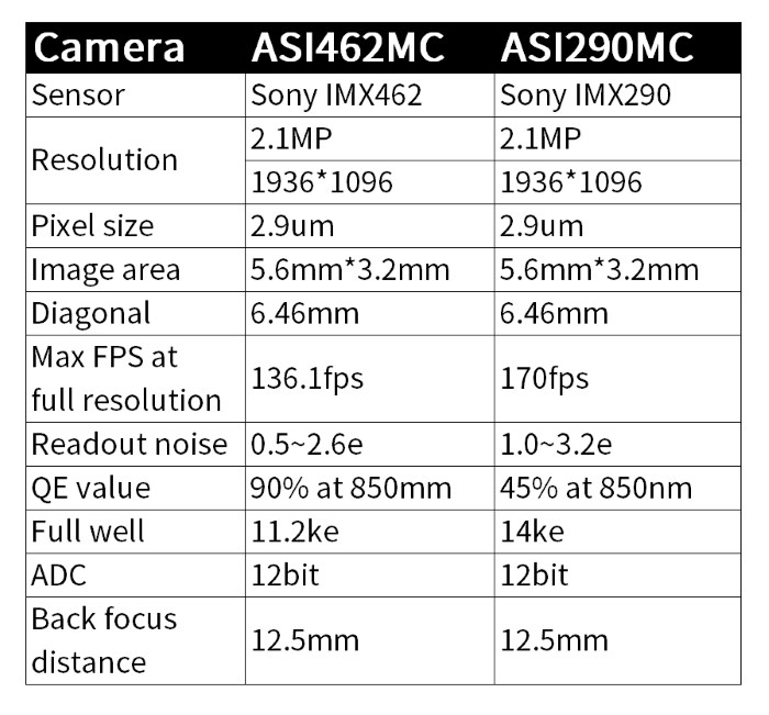 Comparaison asi290MC/asi462MC