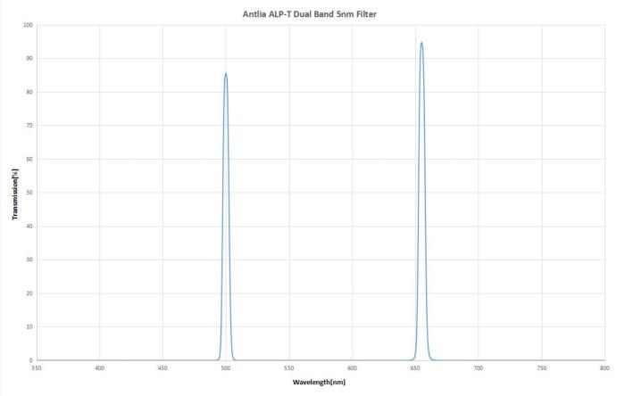 Antlia ALP T Dualband 5nm spectrum curve