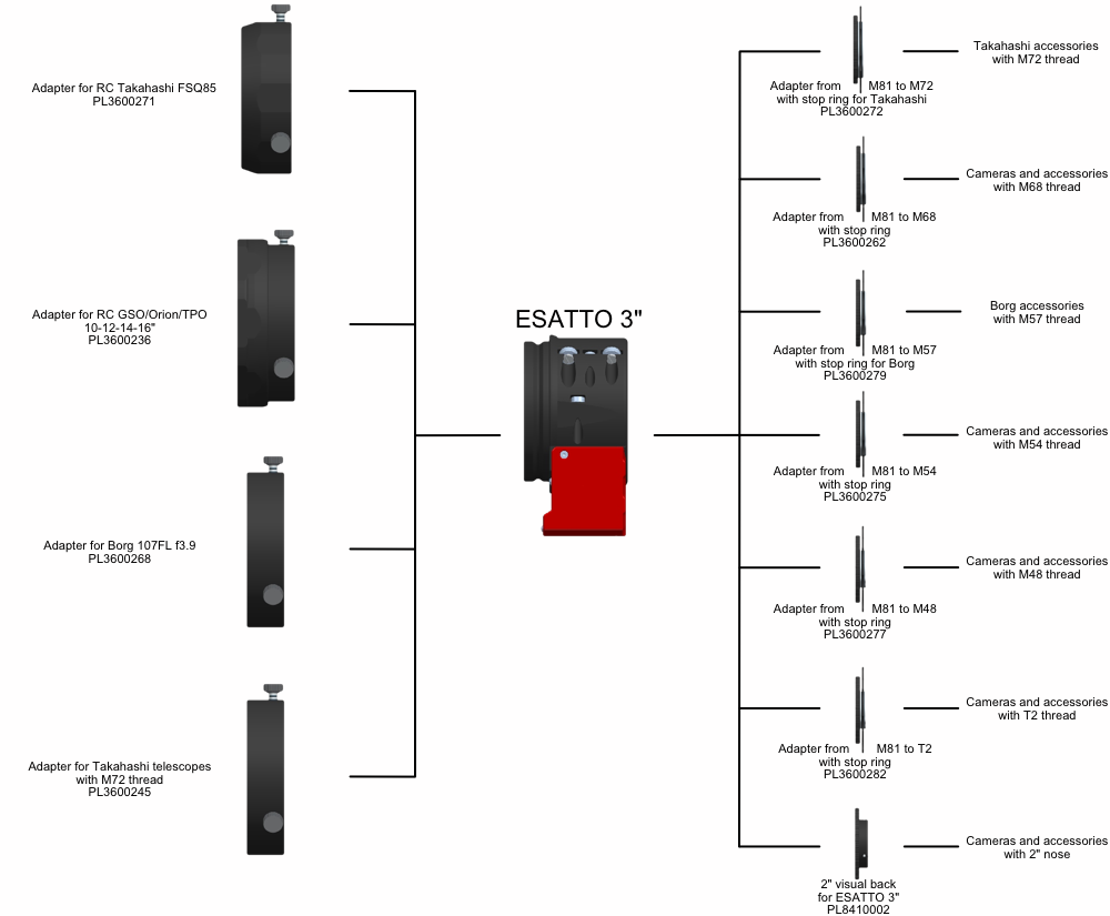 Microfocuser motorisé ESATTO 3