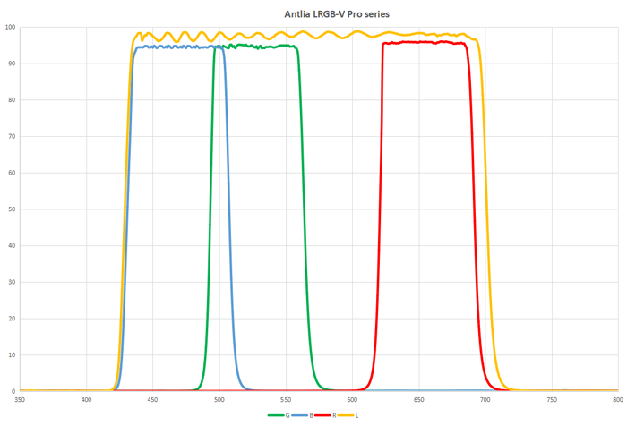 Courbe de transmission des filtres LRVB Antlia