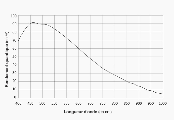 ZWO-ASI461MM-P-rendementQuantique.jpg (700×482)