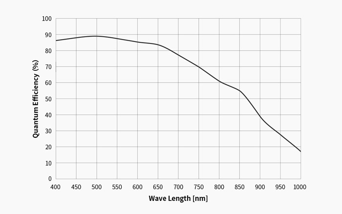 ZWO-ASI462MM-Quantum-Efficiency.jpg (700×438)