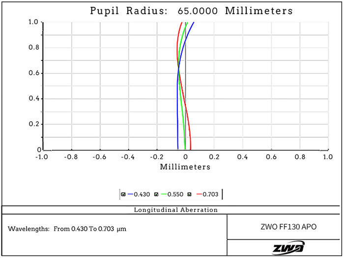 ZWFF130-APO-aberration-longitudinale.jpg