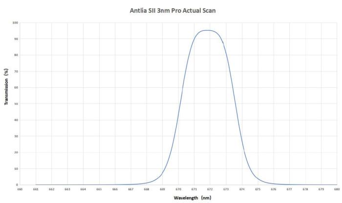 Curva de transmisión del filtro SII de 3nm