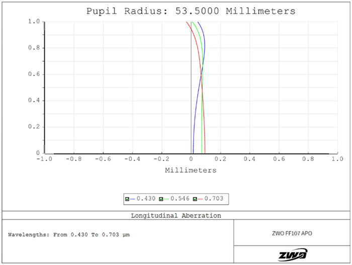 ZWFF107-APO-aberration-longitudinale.jpg