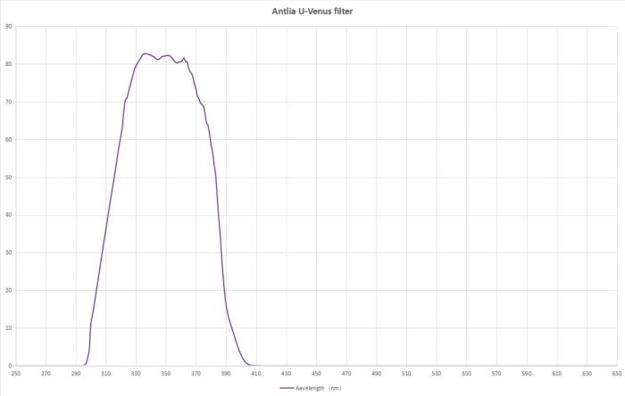 Courbe de transmission du filtre U-Venus Antlia