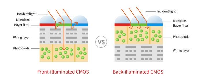 Comparaison capteur Back-illuminated