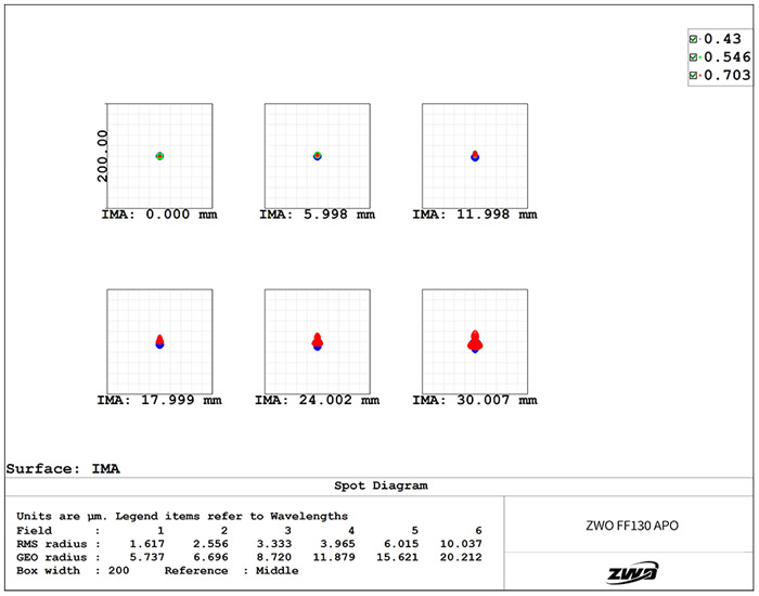 ZWFF130-APO-spot-diagram.jpg