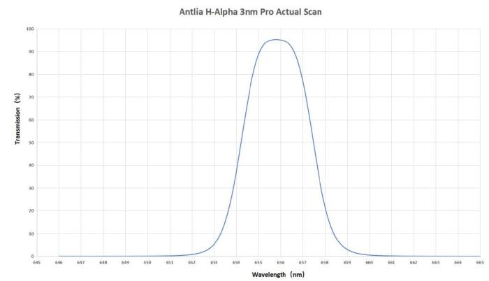 Courbe de transmission du filtre Ha 3 nm