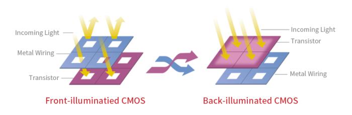 Back-Illuminated CMOS sensor