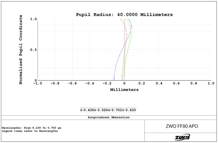 ZWFF80-APO-aberration-longitudinale.jpg (700×459)