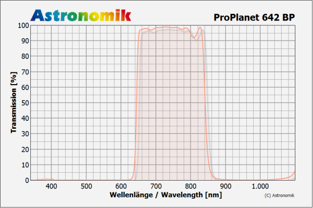 Courbe de transmission du filtre ProPlanet 842 Astronomik