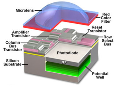 photosite cmos