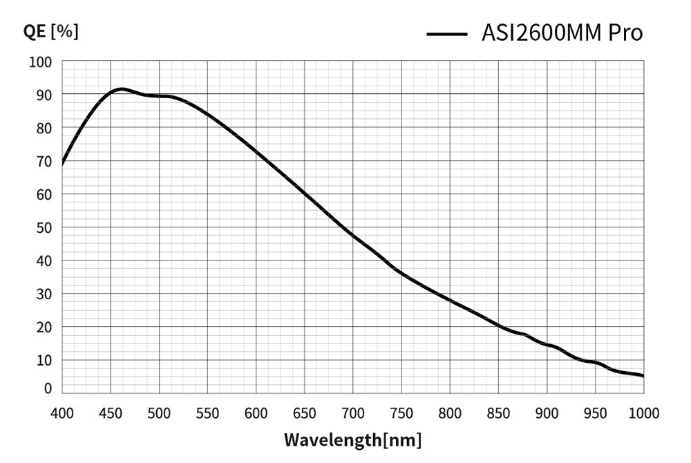 rendement quantique ASI2600MM-Pro