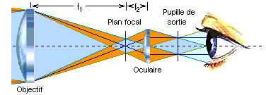 Principe d'utilisation d'un oculaire