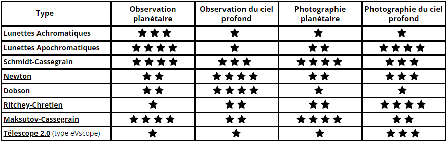 tableau comparatif des instruments astronomiques