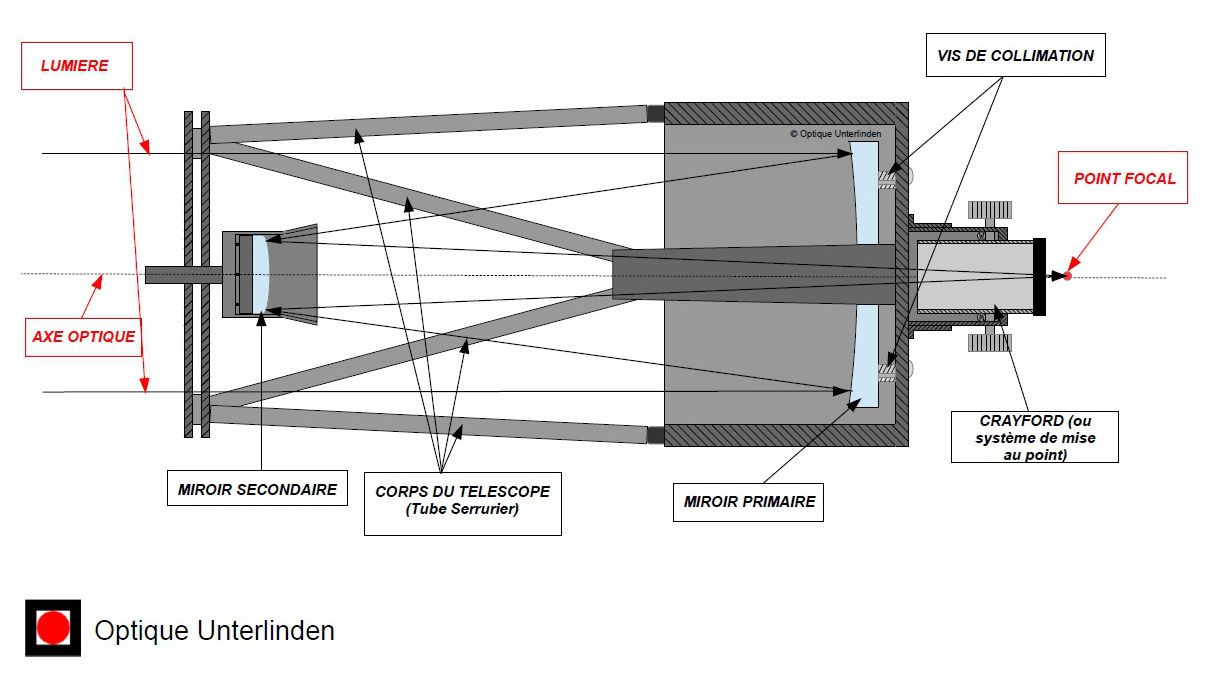 Schma d'un tlescope Ritchet-Chretien