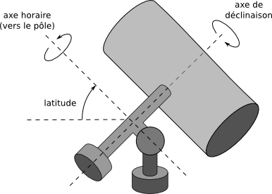 Schma d'une monture quatoriale