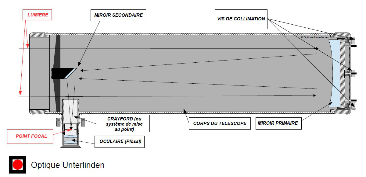 Schma d'un tlescope Newton