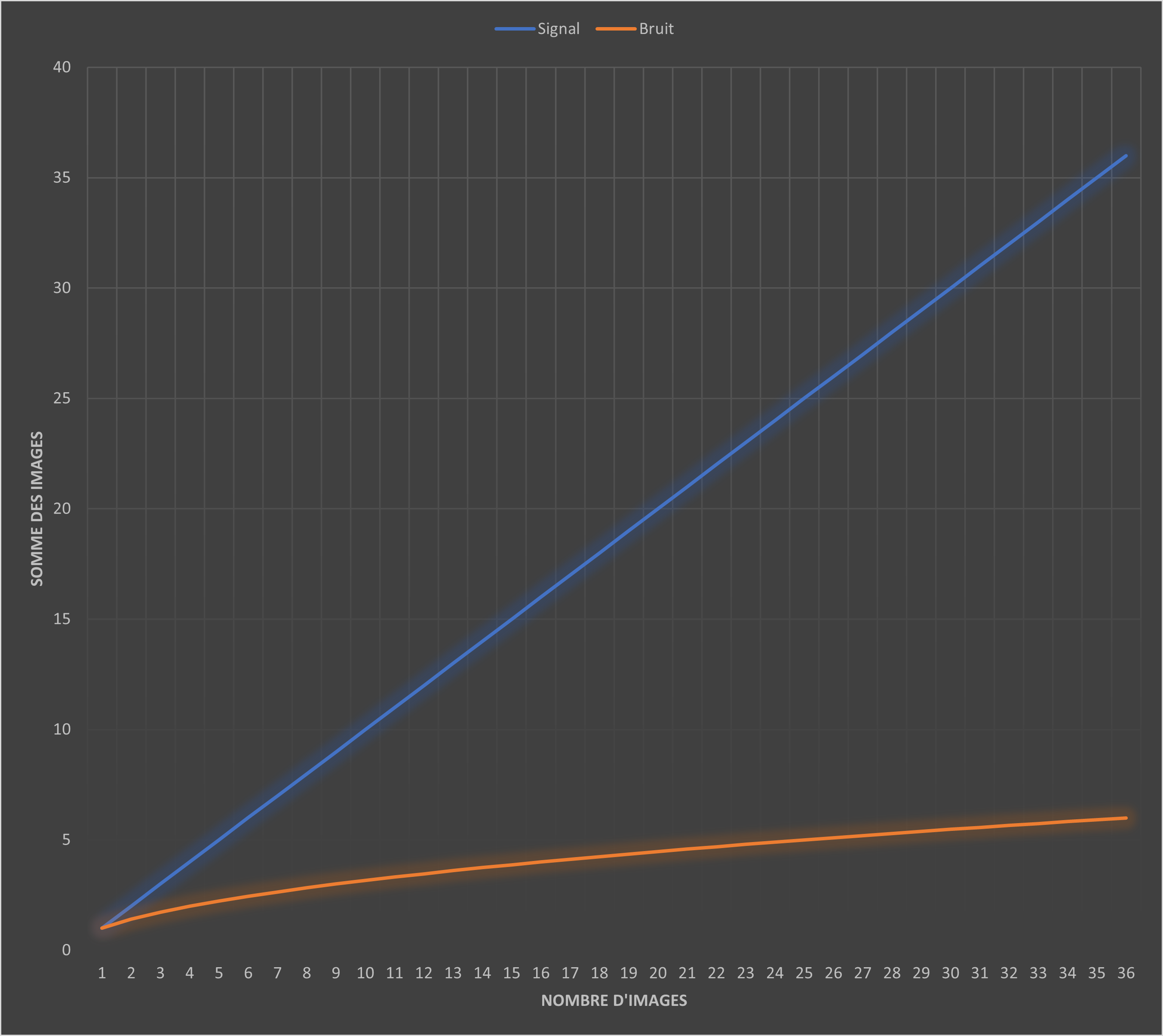 graphique signal vs bruit racine carr