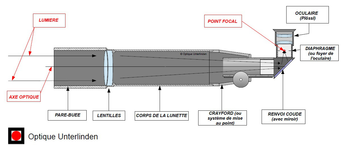 Schma optique d'une lunette