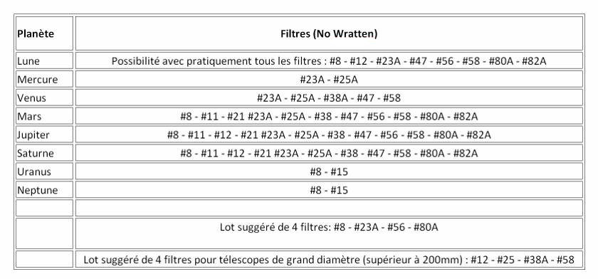 tableau filtre suivant chaque plante