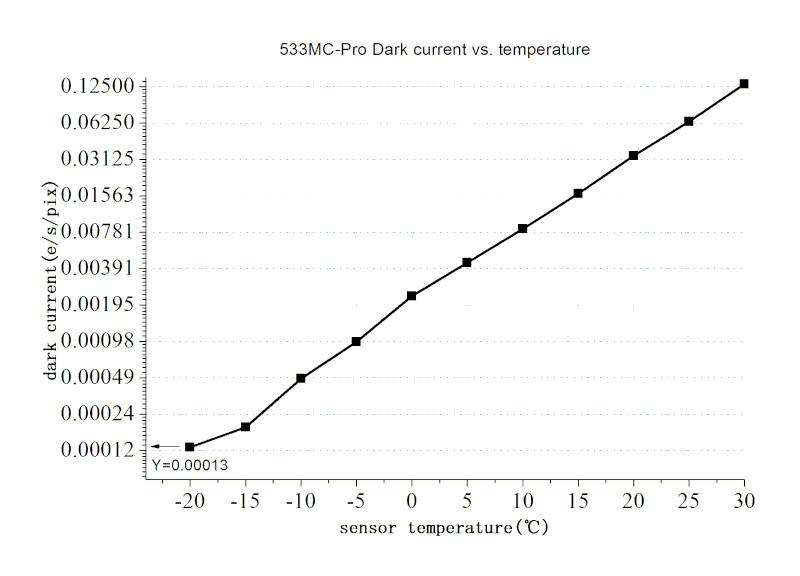 courant d'obscurit ASI533MC-Pro