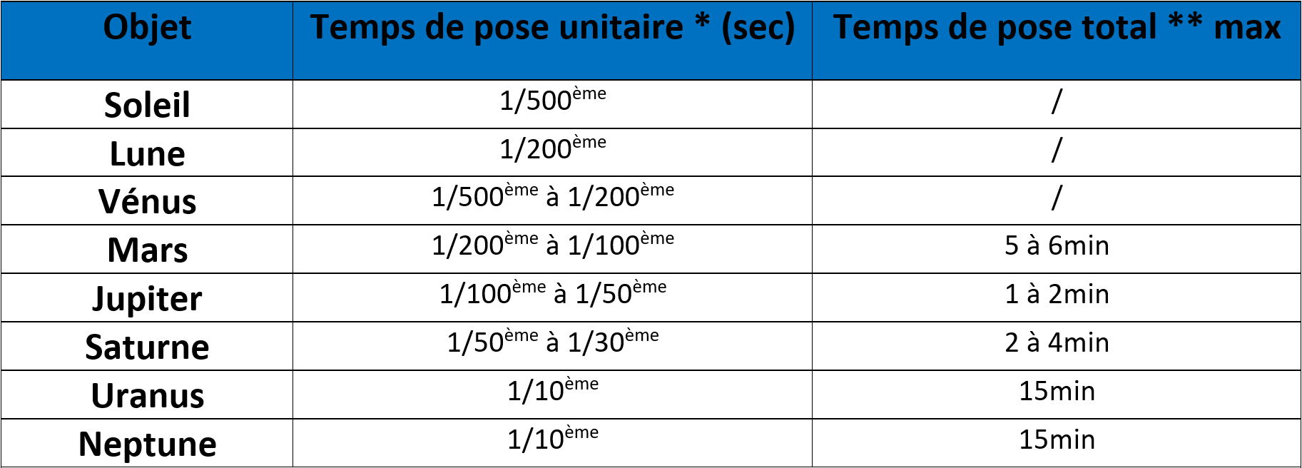 tableau temps de pose plantaire