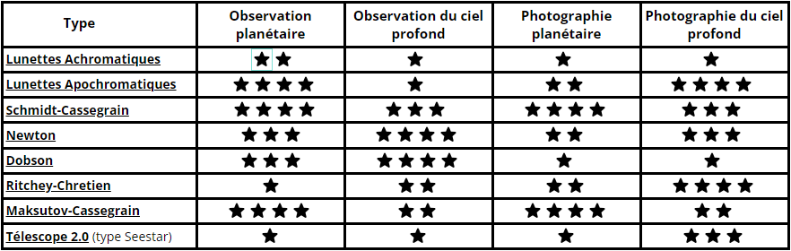 comparatif telescopes