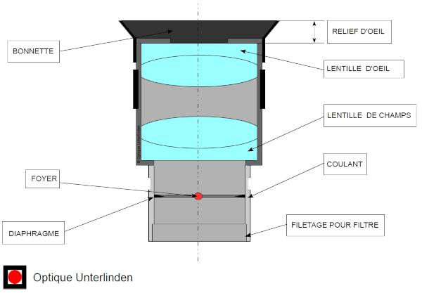 Schma d'un oculaire