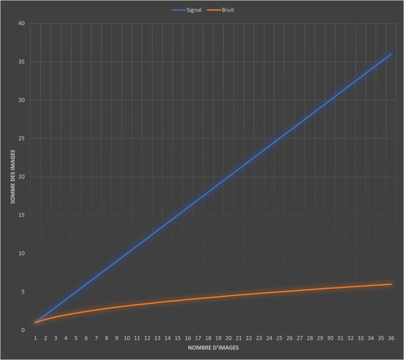 graphique signal vs bruit racine carr