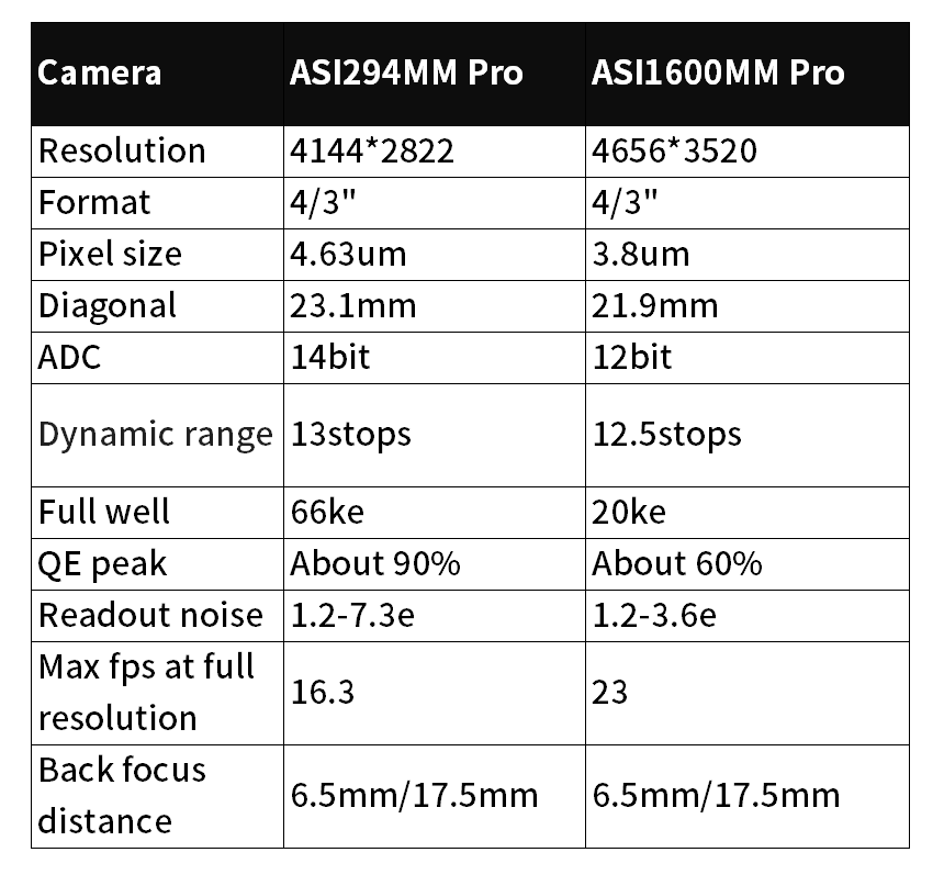 Comparatif ASI294MM-Pro - ASI1600MM-Pro ASI294MM-Pro-vs-ASI1600MM-Pro.png