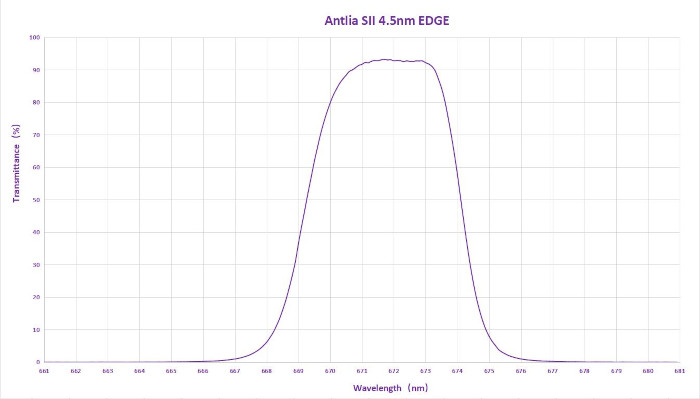 Courbe de transmission du filtre SII Antlia 4.5nm