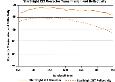Courbe de transmission et réflexion du traitement Celestron Starbright XLT
