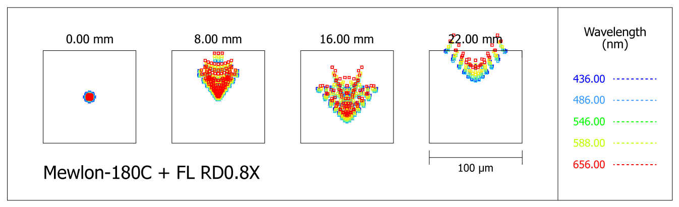 Spot-diagram du télescope Takahashi Mewlon-180C au foyer, avec réducteur M-FLRD