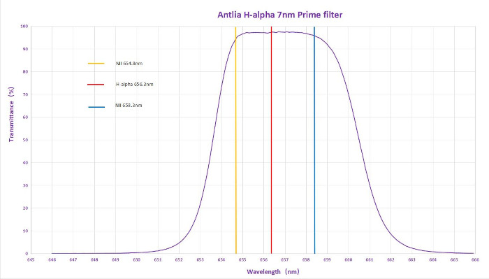 Courbe de transmission du filtre H-alpha Antlia 7nm