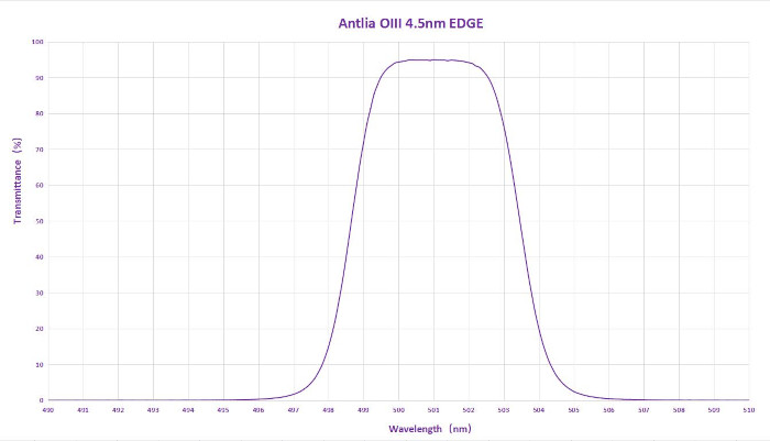 Courbe de transmission du filtre OIII Antlia 4.5nm