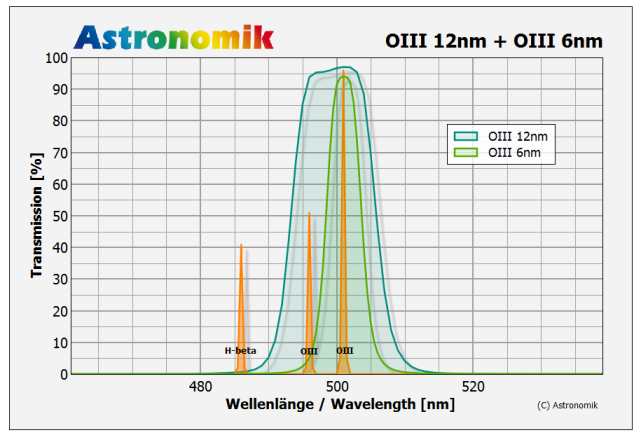 Astronomik-OIII-CCD-MaxFR-12nm-u-6nm.png