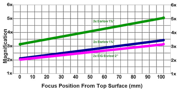 Graphique : Facteur d'amplification en fonction de la position du foyer par rapport à la sortie d'une Barlow TeleVue barlow_televue_02.jpg