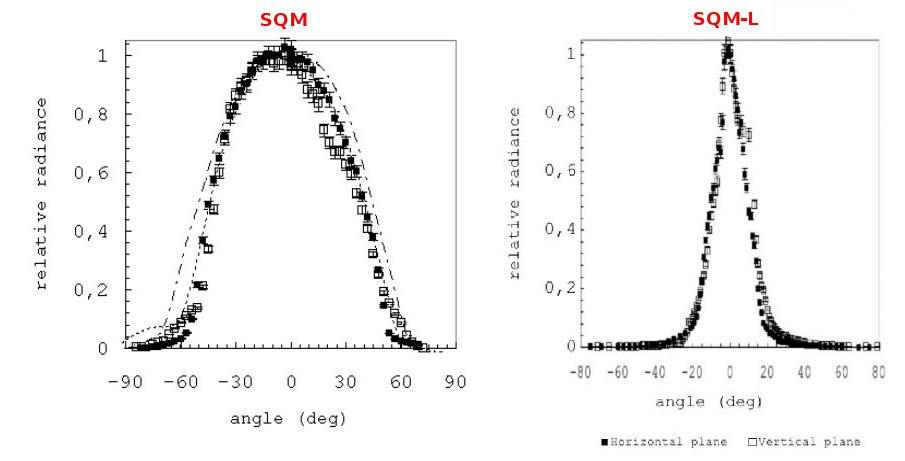 Réponse angulaire relative des SQM et SQM-L