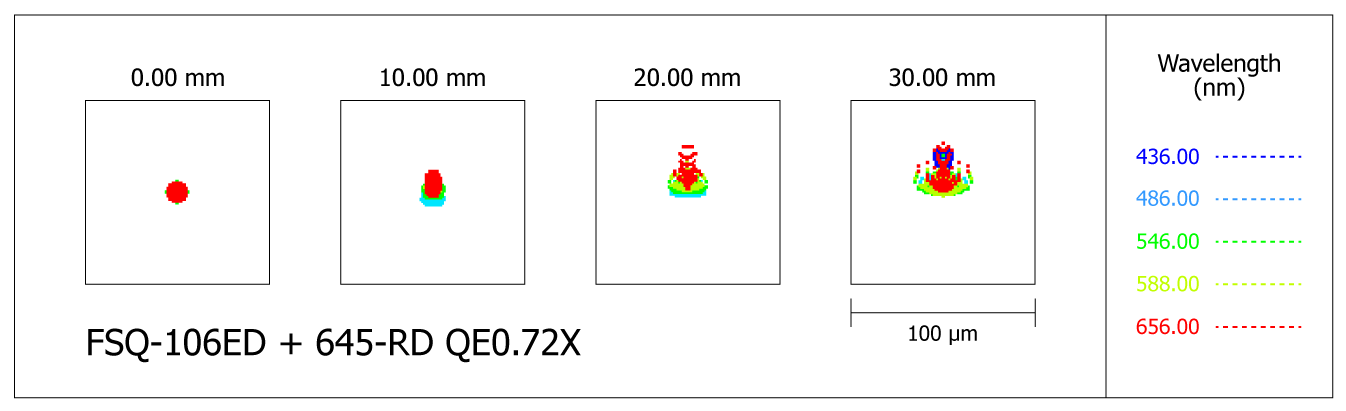 Spot-diagram de la lunette Takahashi FSQ-EDX4 avec le réducteur de focale 645RD QE0.72x