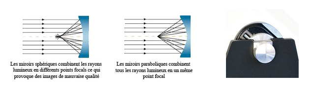 Miroir sphérique vs miroir parabolique et poignée de serrage miroir_parabolique_kepler.jpg