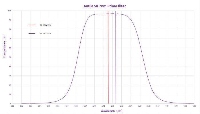 Courbe de transmission du filtre SII Antlia 7nm
