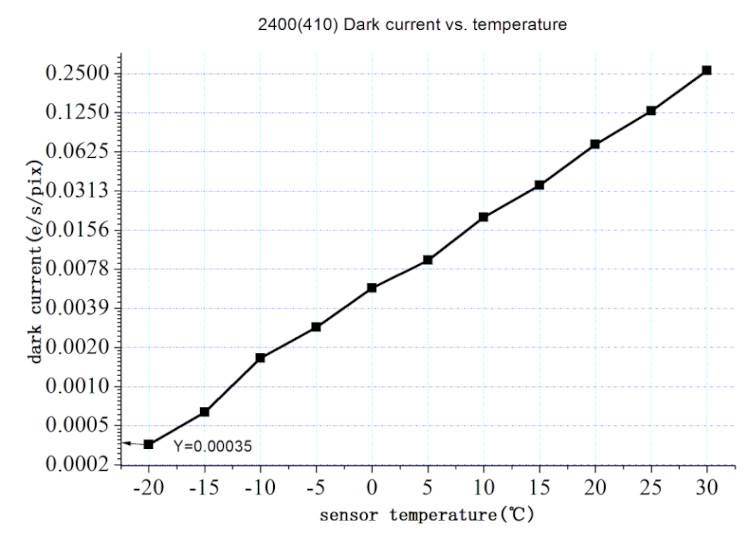 Courant d'obscurité ZWO ASI2400MC-Pro ASI2400MCPRO_courant_obscurité.jpg