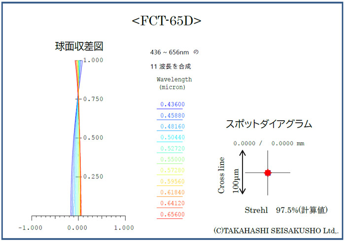FCT-65D-chromatisme-longitudinal.jpg