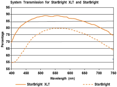 Courbe de transmission totale du traitement Celestron Starbright XLT