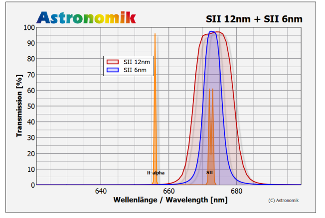 Astronomik-SII-CCD-MaxFR-12nm-u-6nm.png