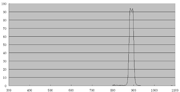 Taux de transmission du filtre ZWO Méthane zwo_methane_courbe.jpg